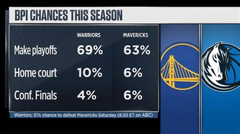 nba bpi|ESPN's NBA Basketball Power Index .